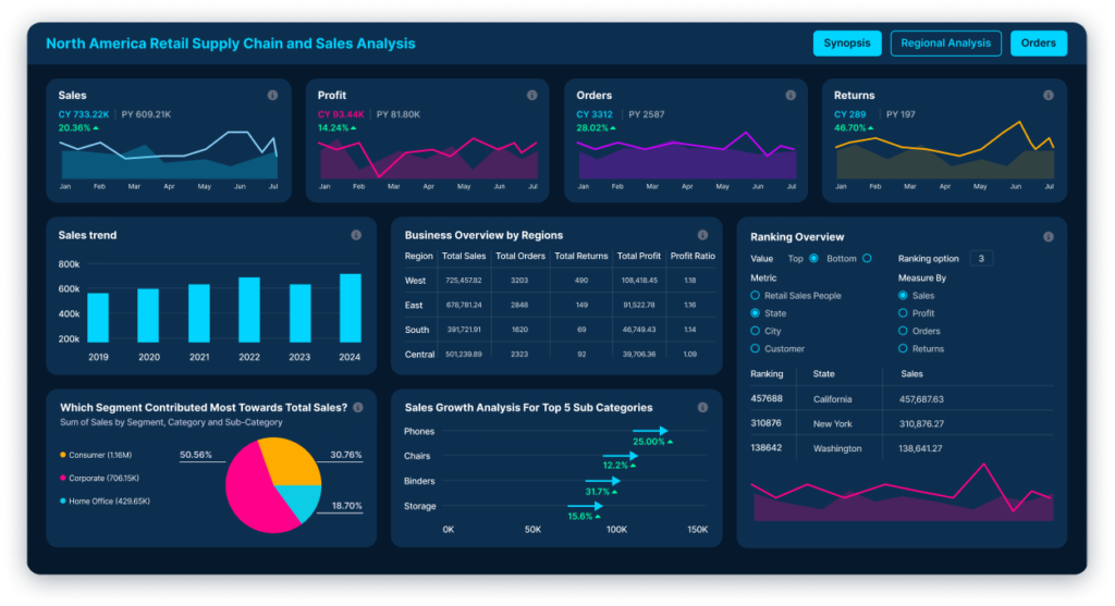 Power BI Supply Chain Dashboard